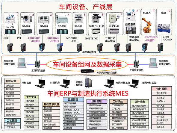 车间设备联网与MES系统集成 打造智能制造的核心解决方案